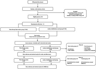 Effectiveness and functional magnetic resonance imaging outcomes of Tuina therapy in patients with post-stroke depression: A randomized controlled trial